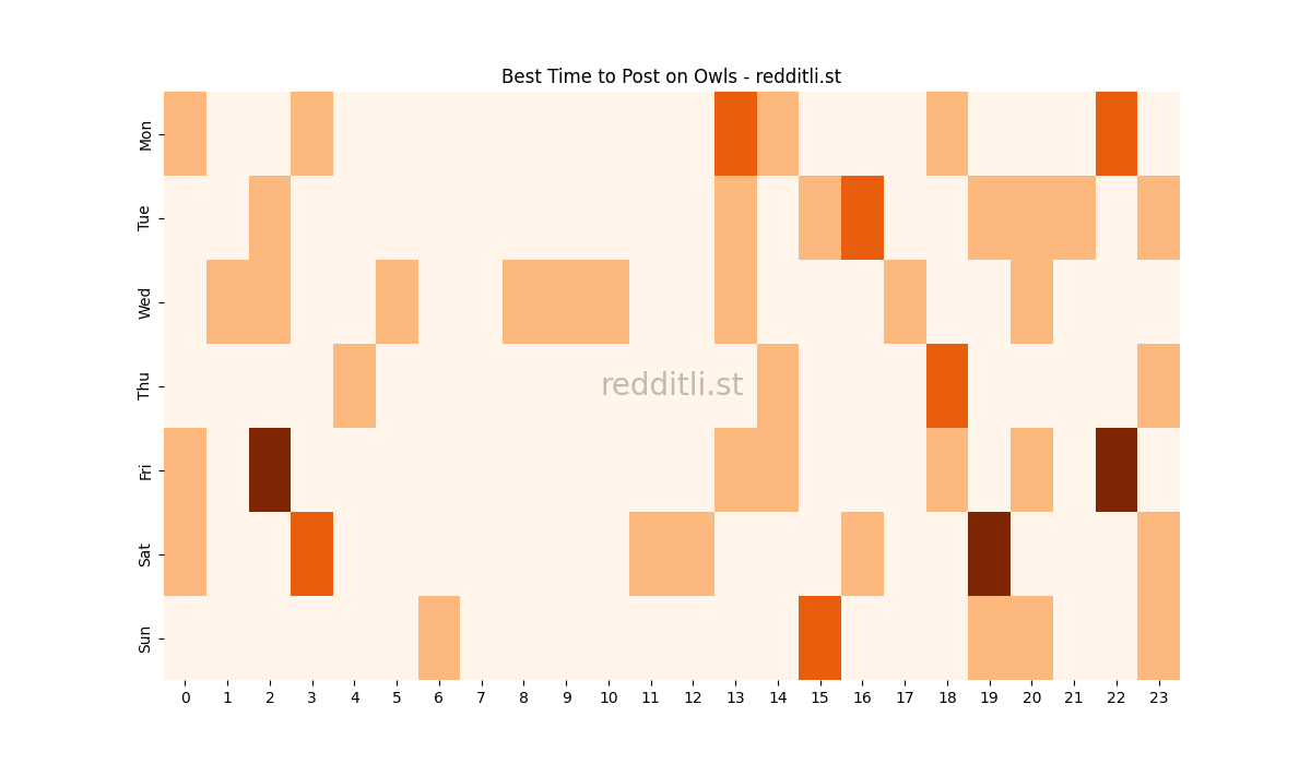 Best posting times heatmap for r/Owls