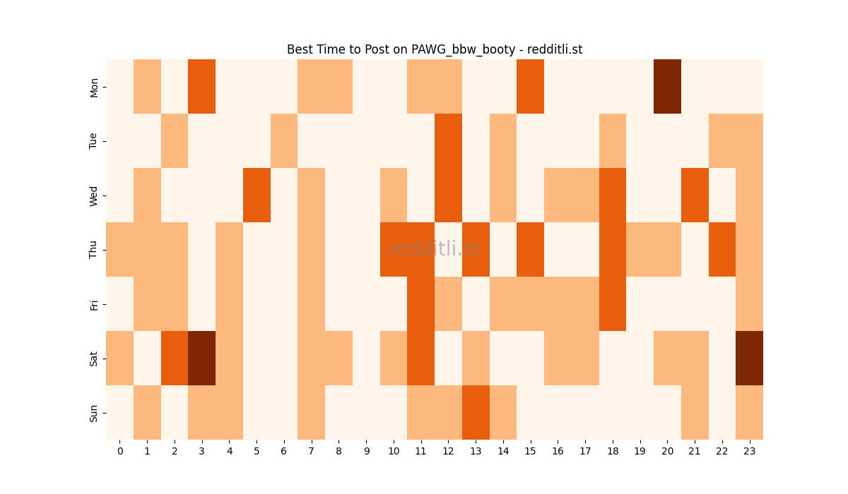Best posting times heatmap for r/PAWG_bbw_booty