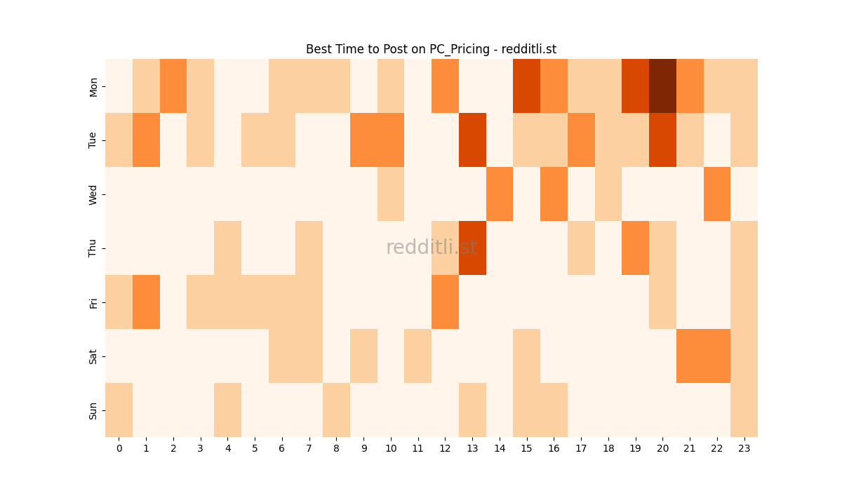 Best posting times heatmap for r/PC_Pricing