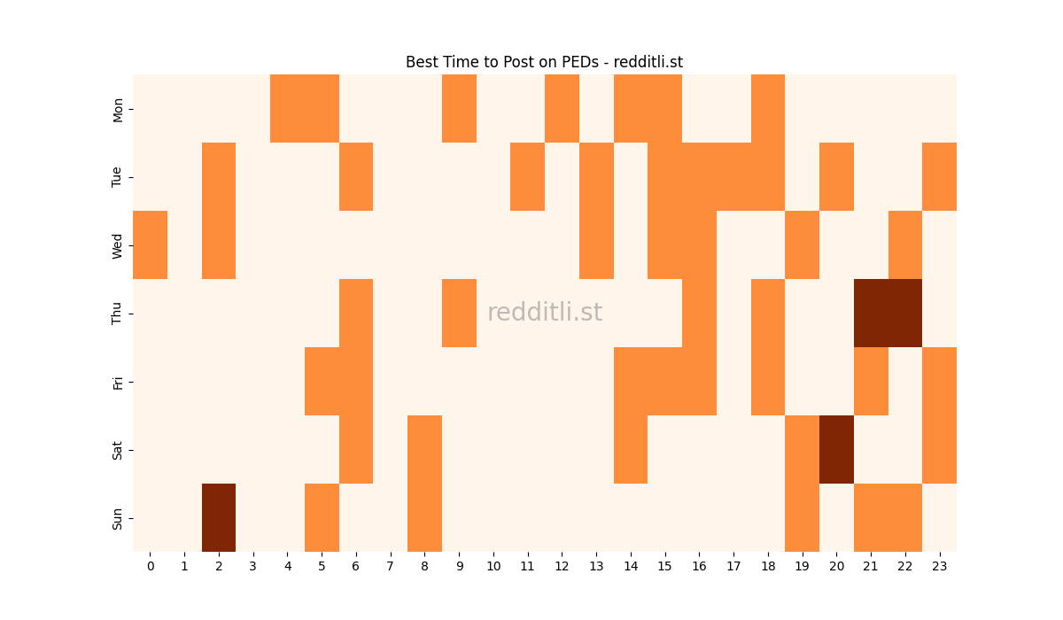 Best posting times heatmap for r/PEDs