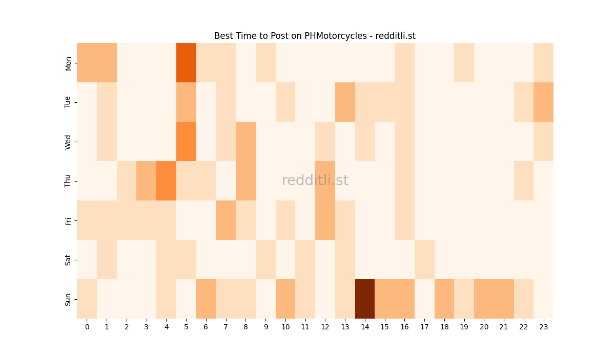 Best posting times heatmap for r/PHMotorcycles