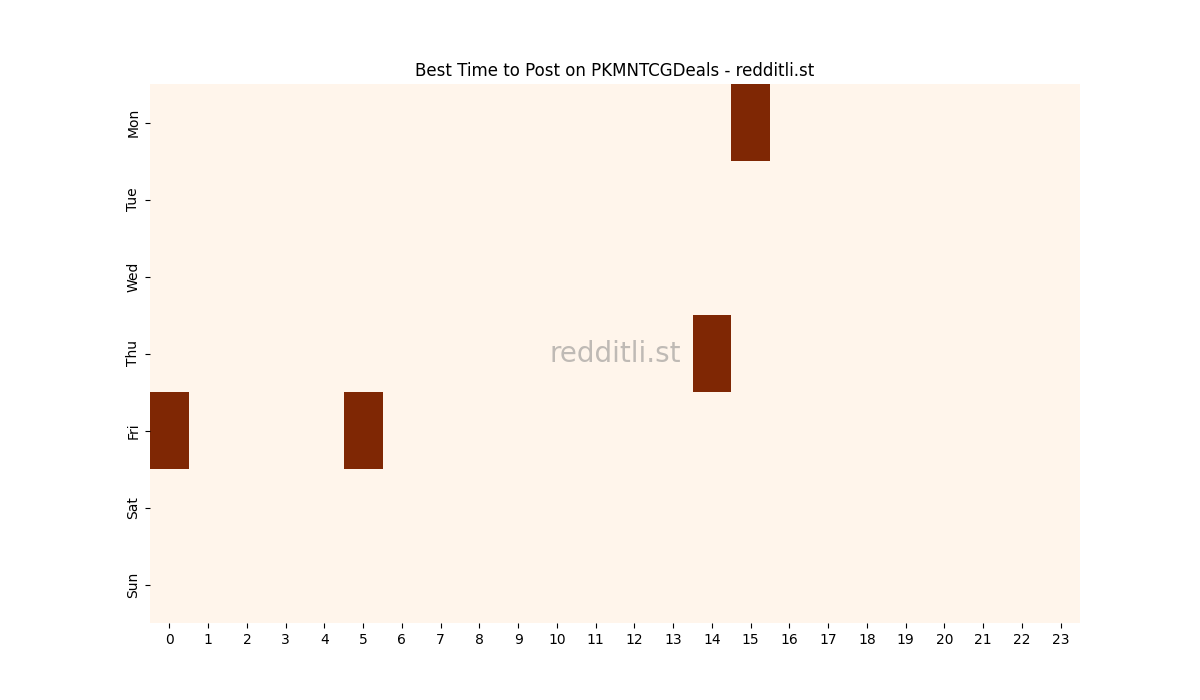 Best posting times heatmap for r/PKMNTCGDeals