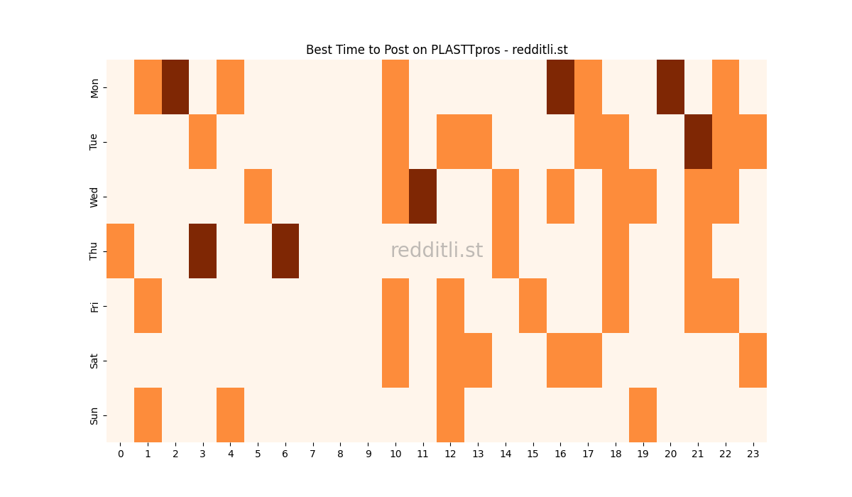 Best posting times heatmap for r/PLASTTpros