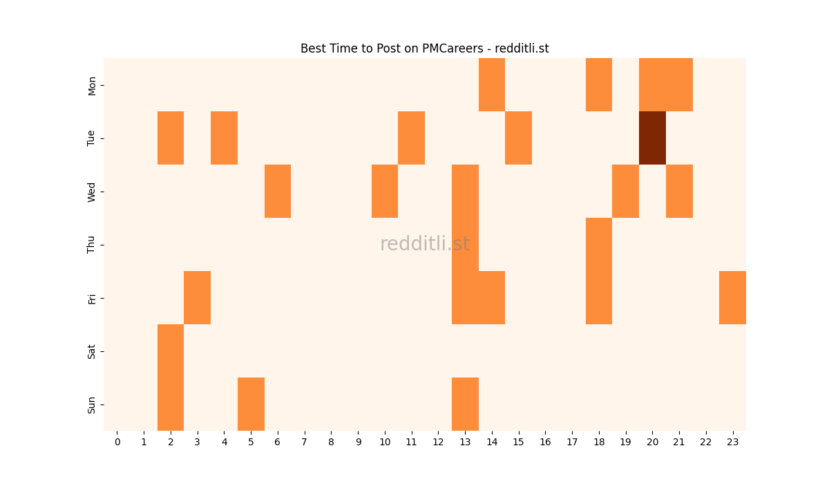 Best posting times heatmap for r/PMCareers