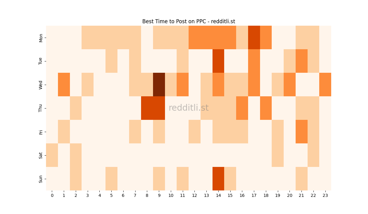 Best posting times heatmap for r/PPC
