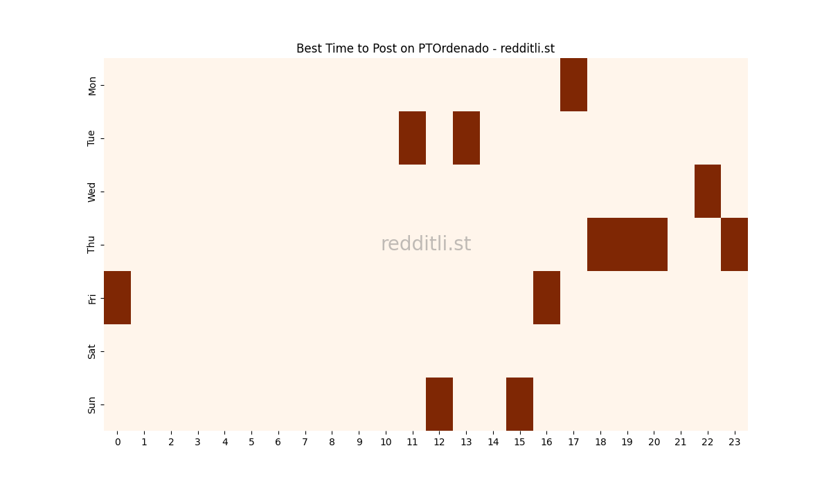 Best posting times heatmap for r/PTOrdenado