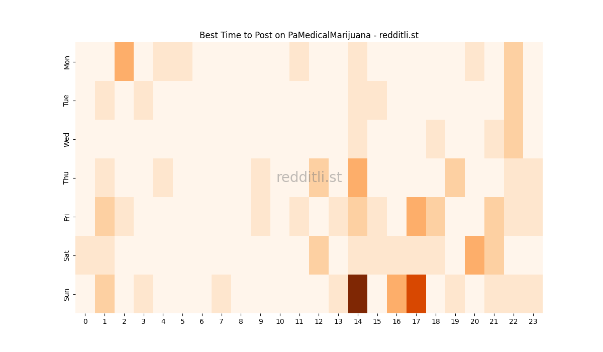 Best posting times heatmap for r/PaMedicalMarijuana