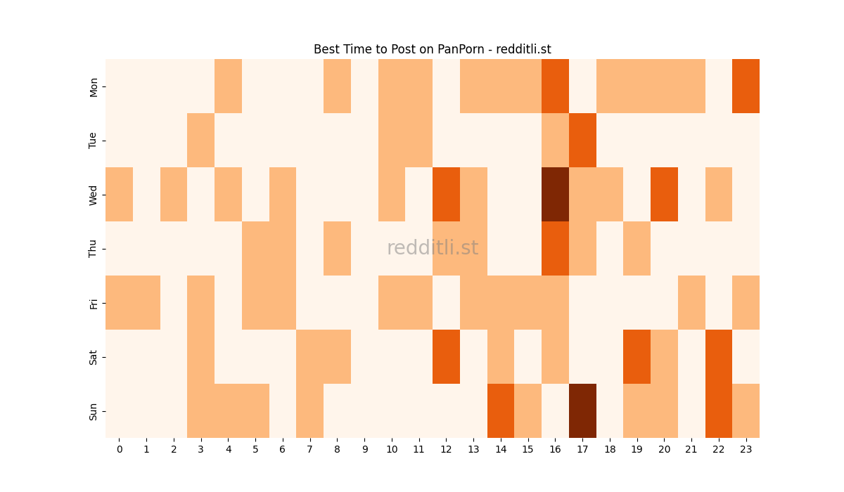 Best posting times heatmap for r/PanPorn