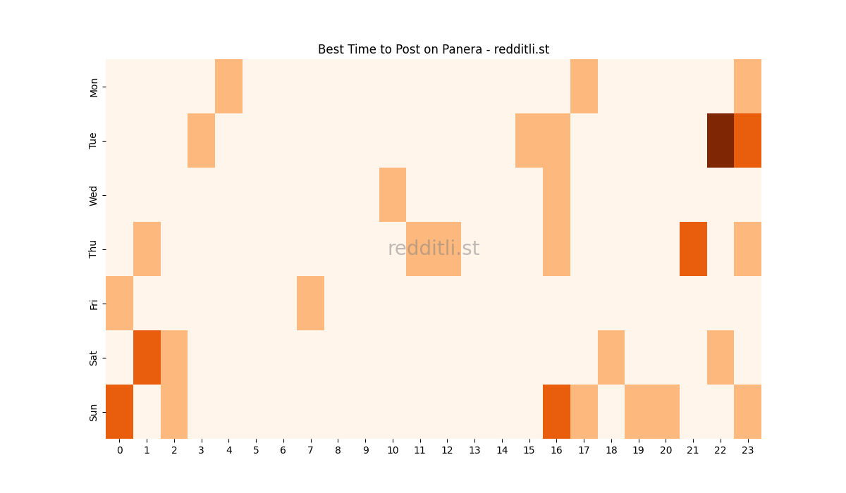 Best posting times heatmap for r/Panera