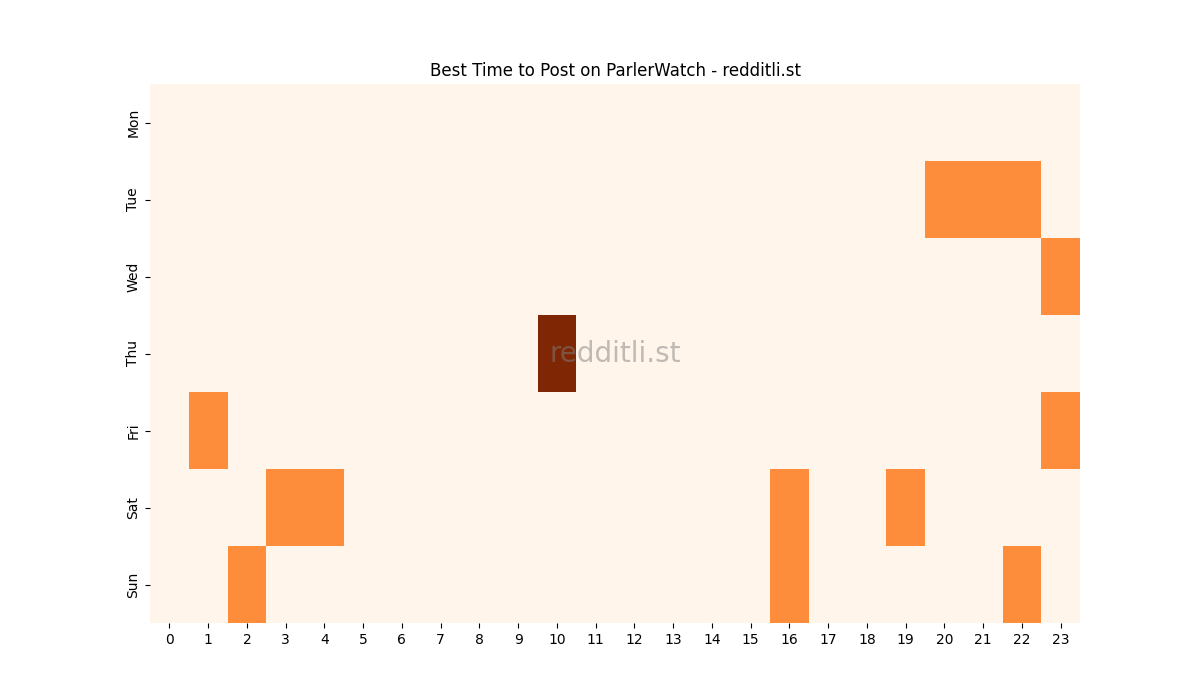 Best posting times heatmap for r/ParlerWatch