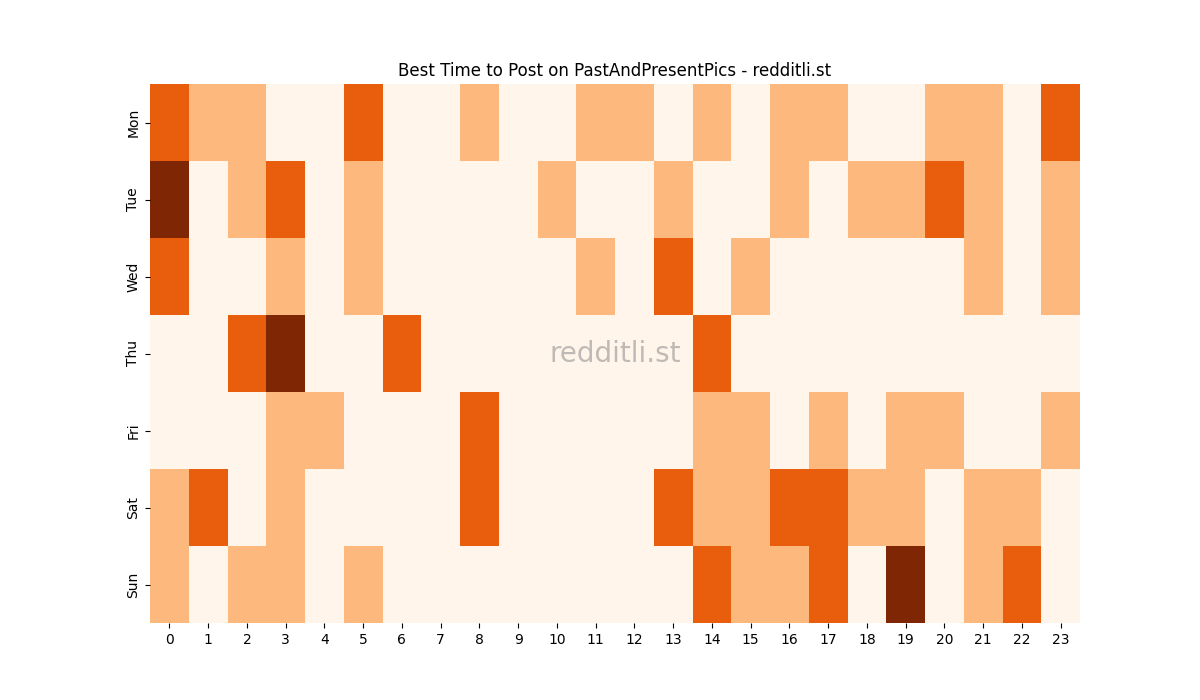Best posting times heatmap for r/PastAndPresentPics