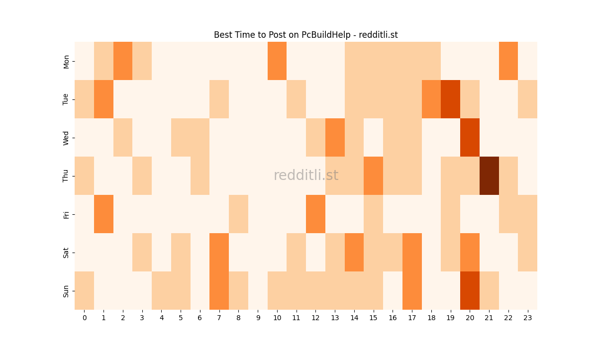 Best posting times heatmap for r/PcBuildHelp