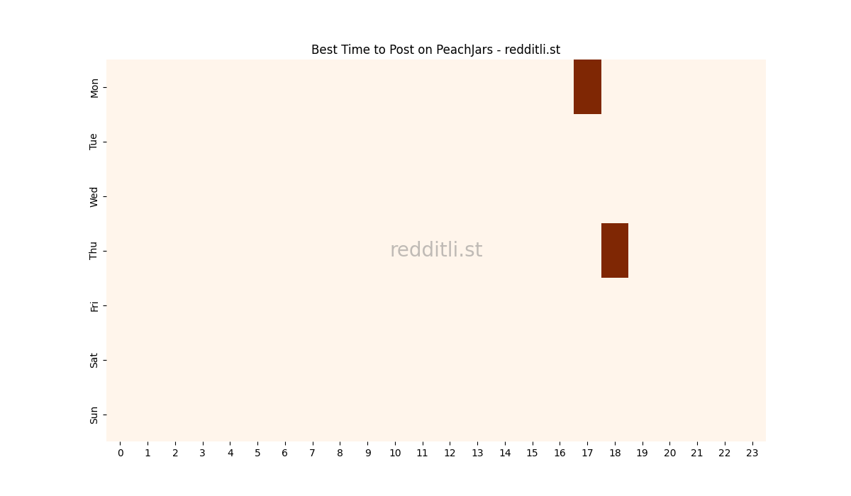 Best posting times heatmap for r/PeachJars