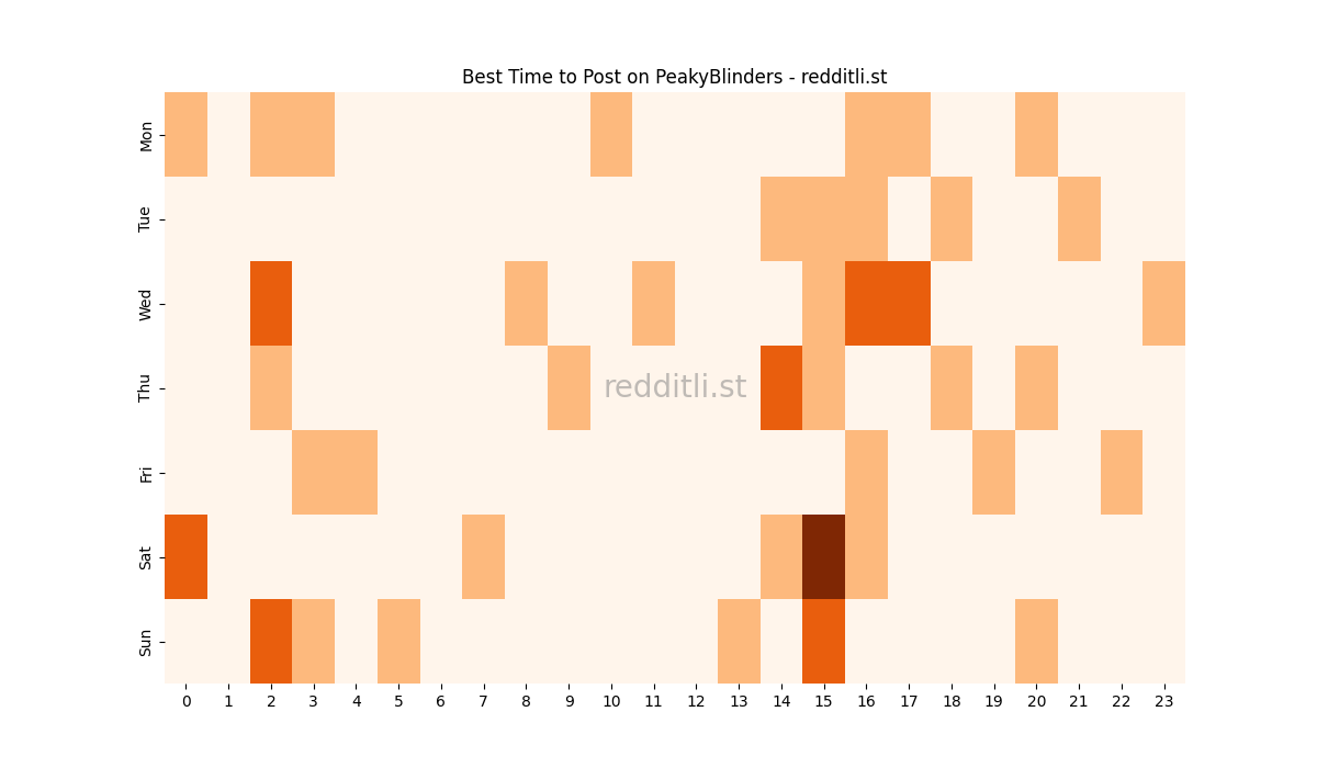 Best posting times heatmap for r/PeakyBlinders