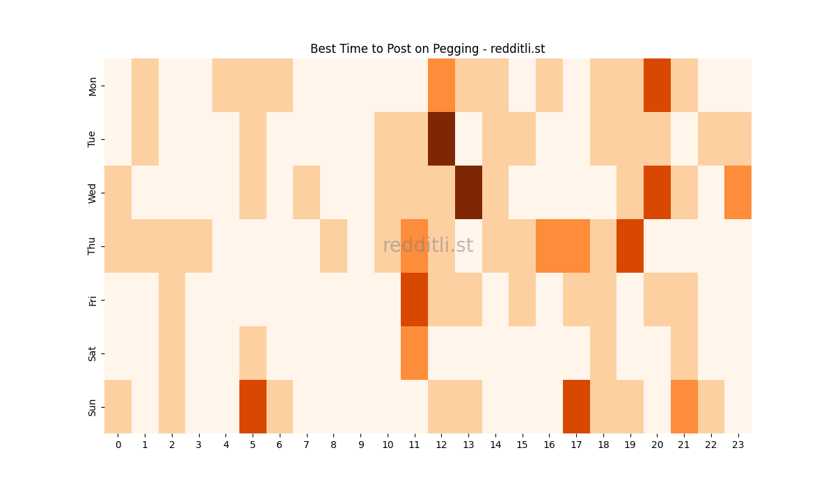 Best posting times heatmap for r/Pegging