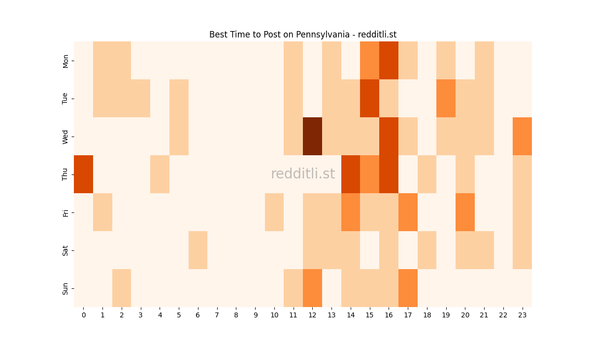 Best posting times heatmap for r/Pennsylvania