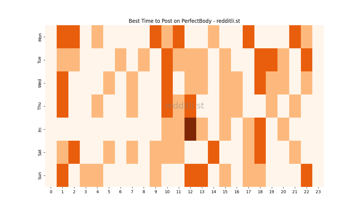 Best posting times heatmap for r/PerfectBody