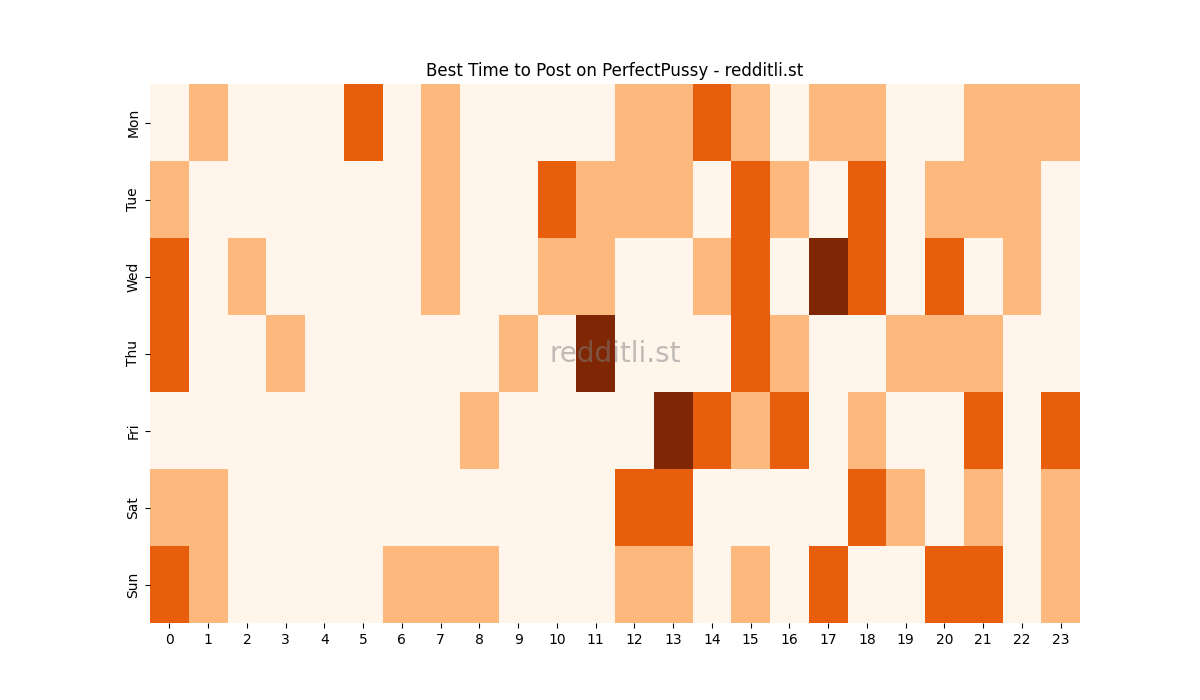 Best posting times heatmap for r/PerfectPussy