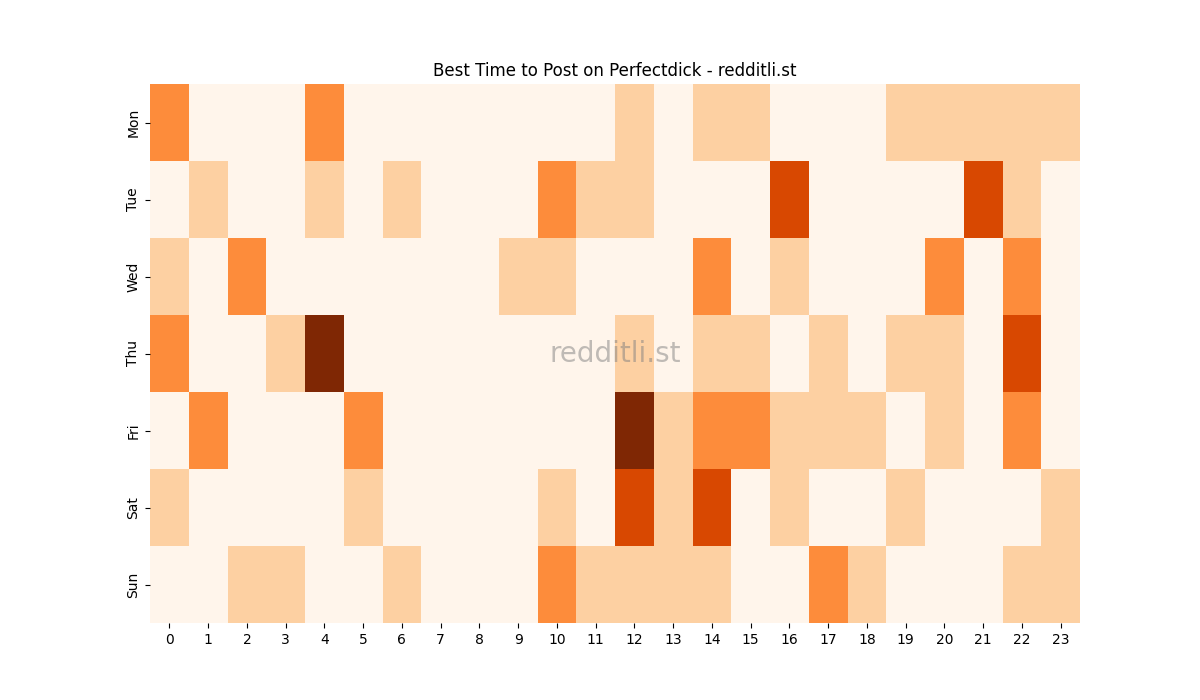 Best posting times heatmap for r/Perfectdick