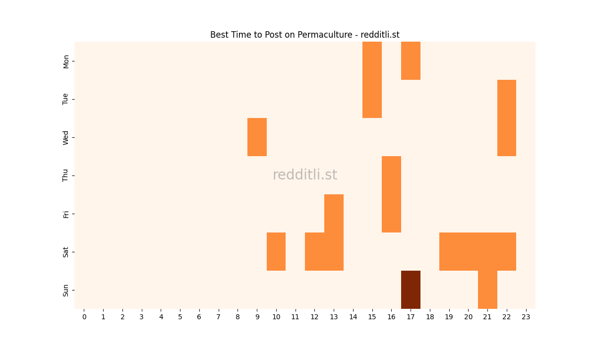 Best posting times heatmap for r/Permaculture