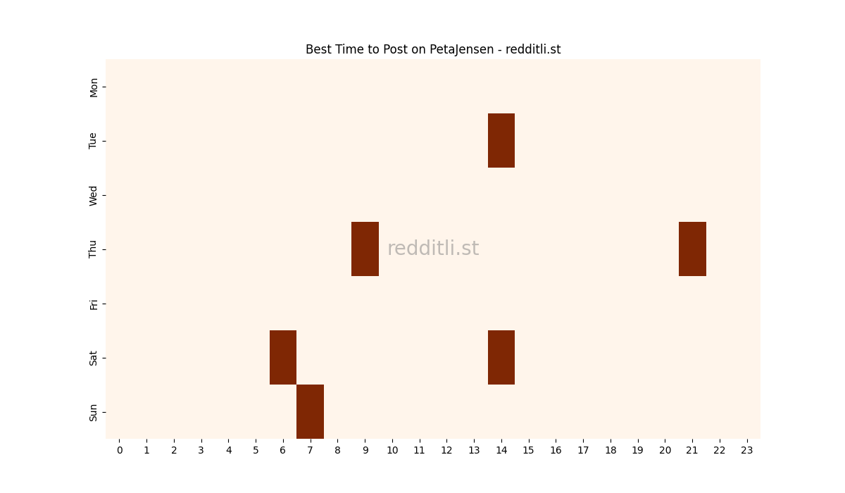 Best posting times heatmap for r/PetaJensen