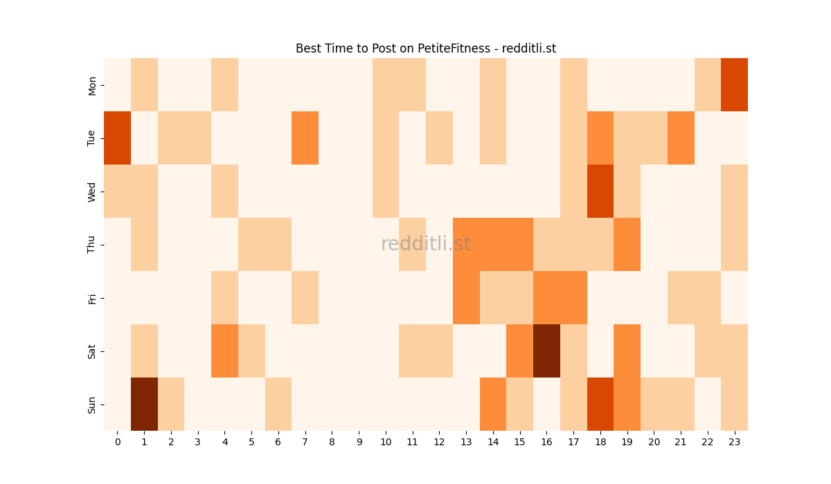 Best posting times heatmap for r/PetiteFitness