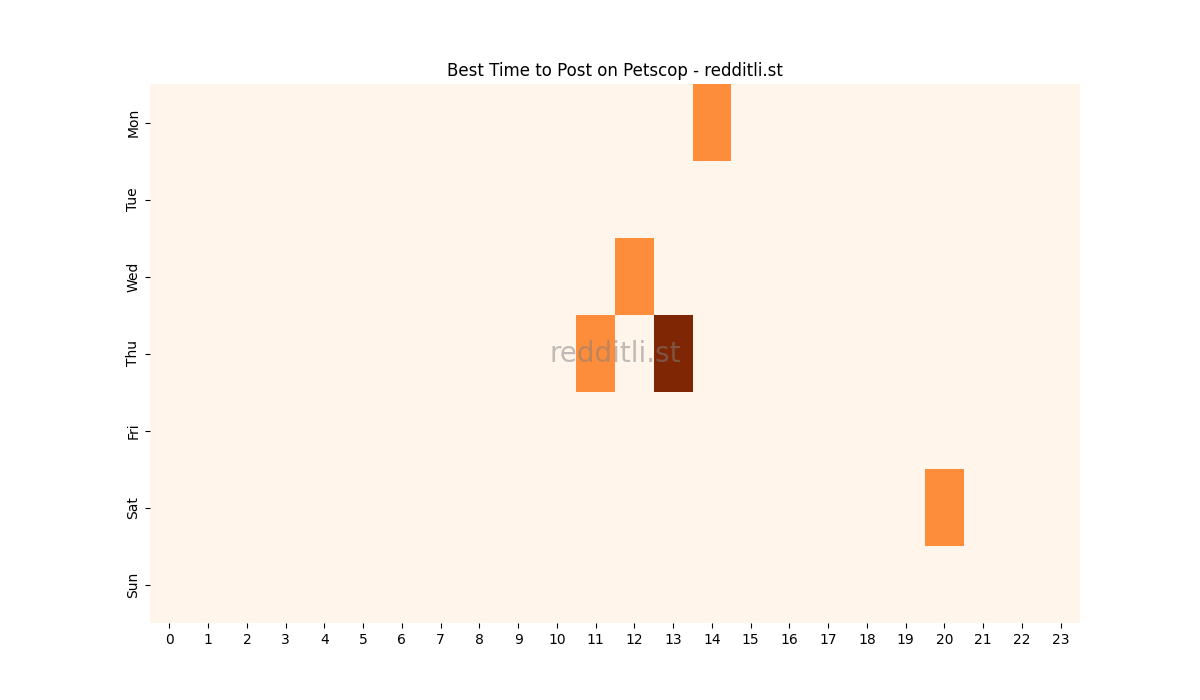 Best posting times heatmap for r/Petscop