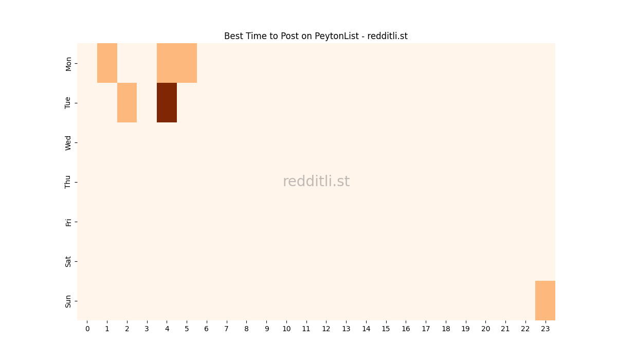 Best posting times heatmap for r/PeytonList