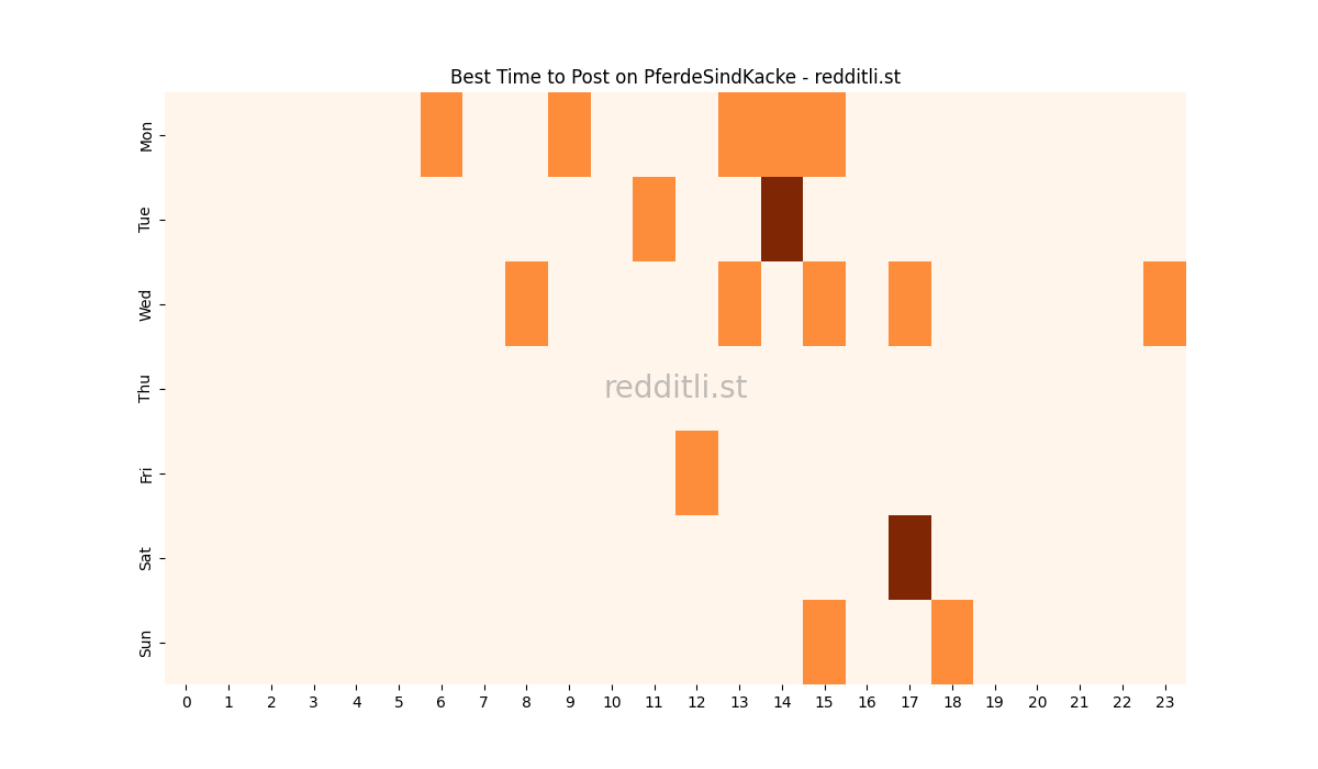 Best posting times heatmap for r/PferdeSindKacke