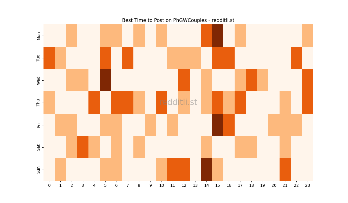 Best posting times heatmap for r/PhGWCouples