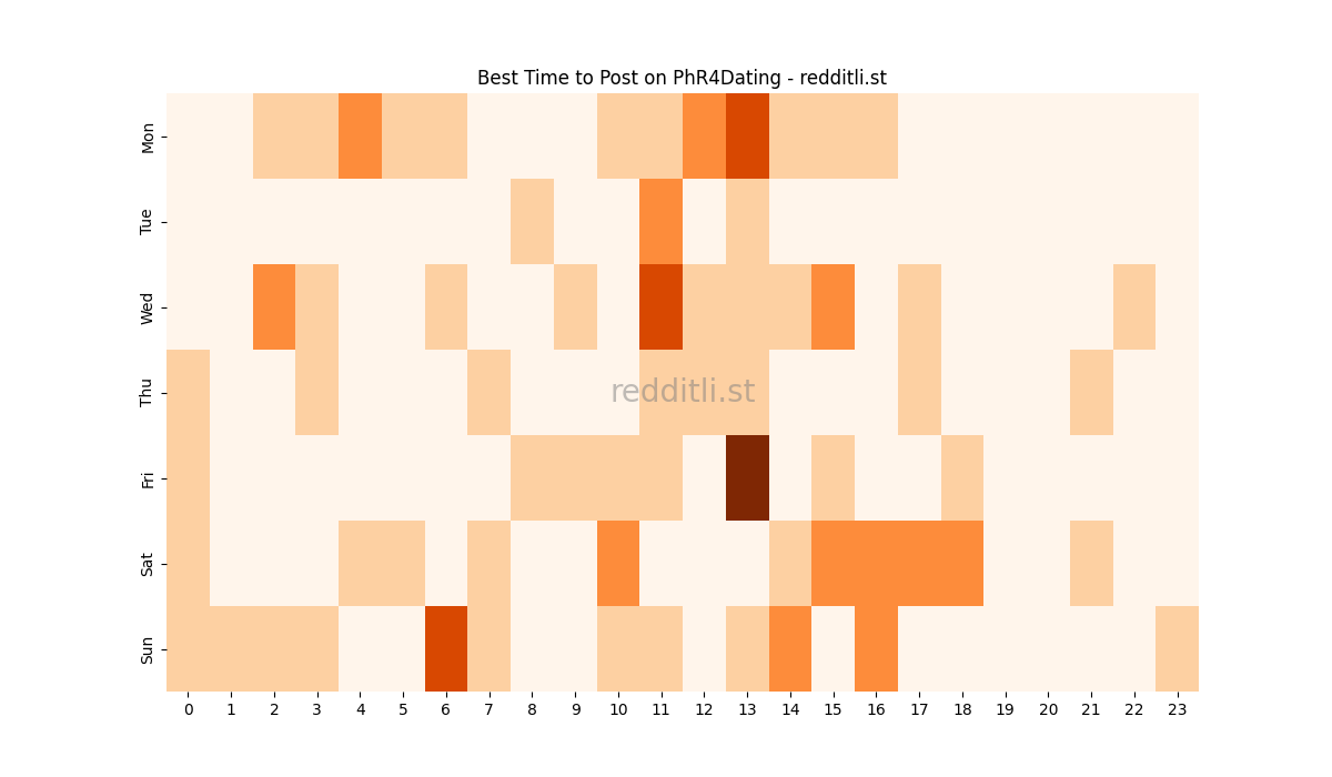 Best posting times heatmap for r/PhR4Dating