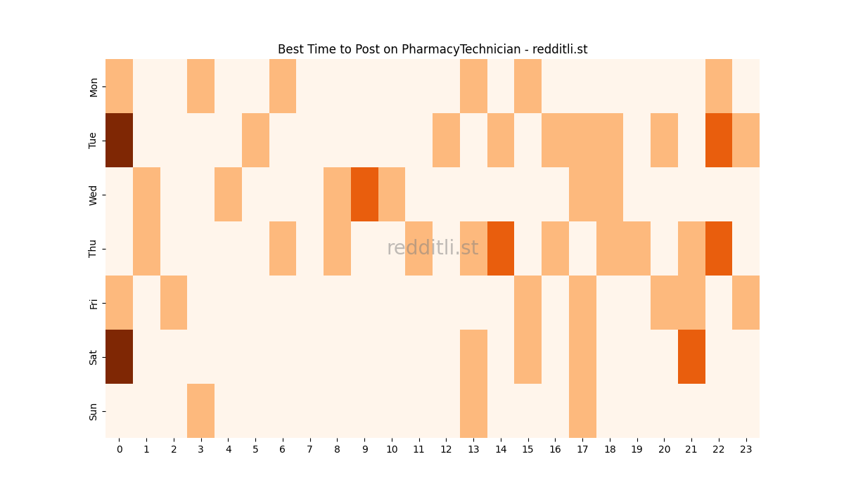 Best posting times heatmap for r/PharmacyTechnician