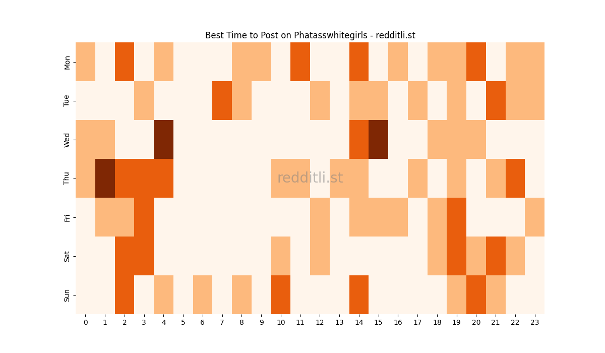 Best posting times heatmap for r/Phatasswhitegirls