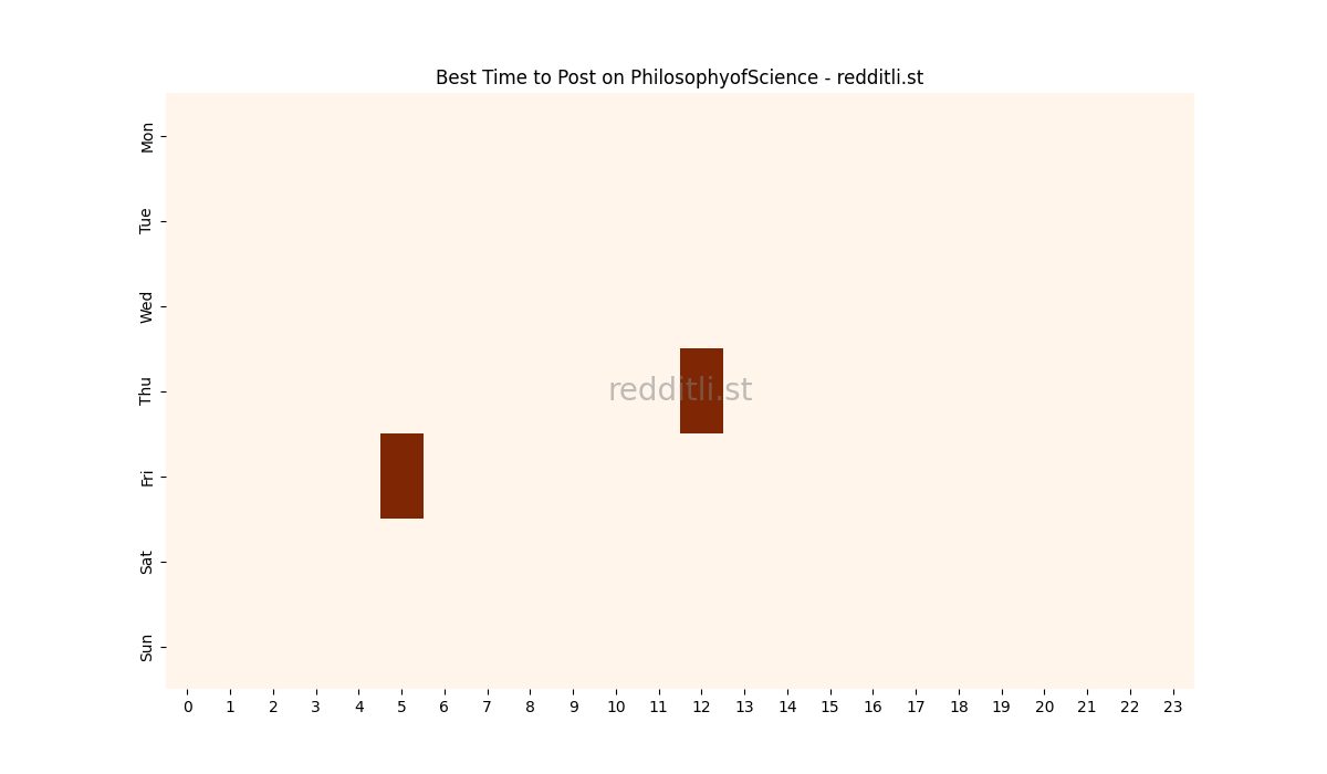 Best posting times heatmap for r/PhilosophyofScience