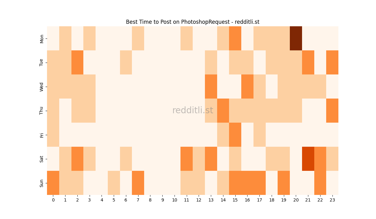 Best posting times heatmap for r/PhotoshopRequest