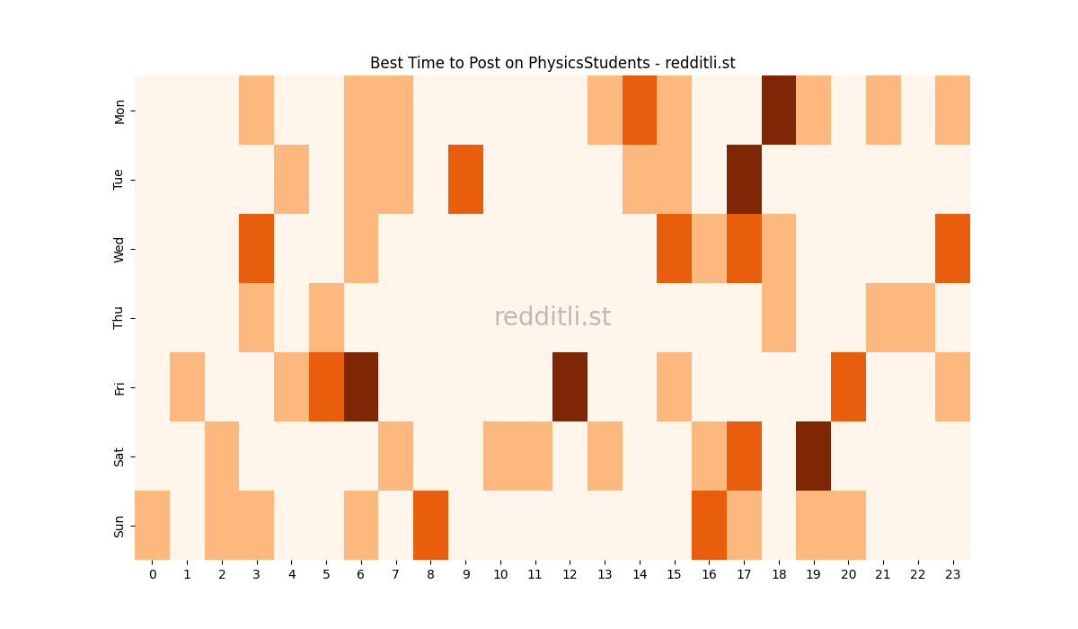 Best posting times heatmap for r/PhysicsStudents