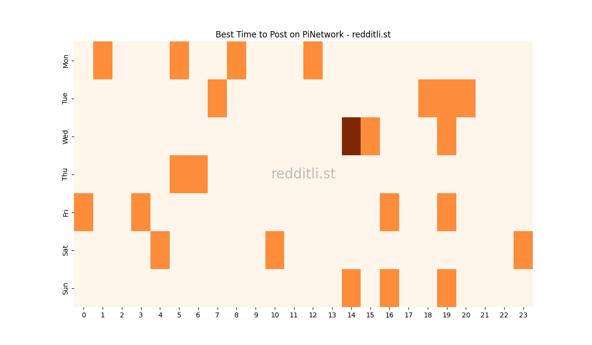 Best posting times heatmap for r/PiNetwork