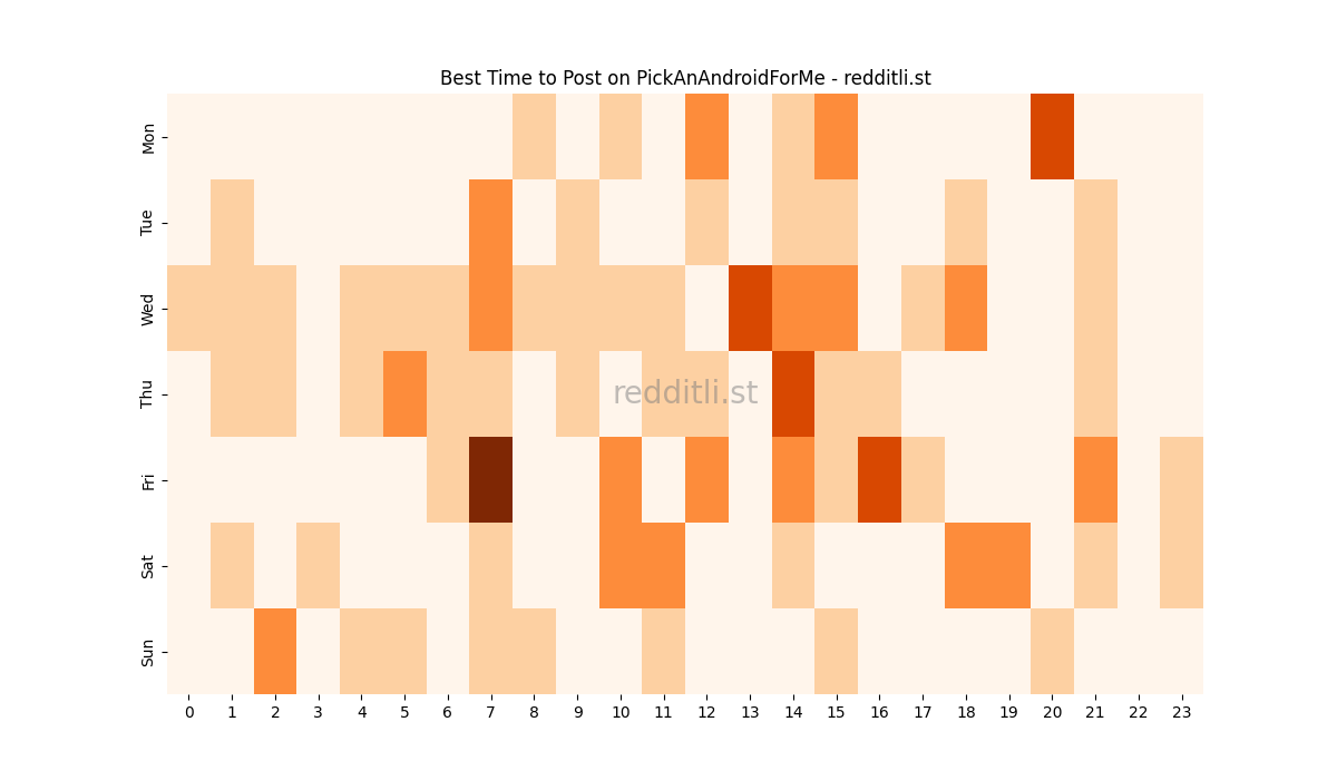 Best posting times heatmap for r/PickAnAndroidForMe