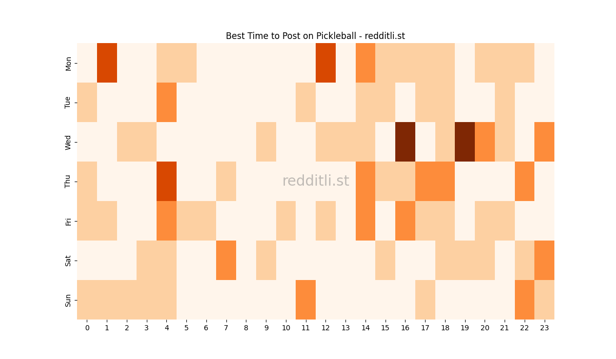 Best posting times heatmap for r/Pickleball