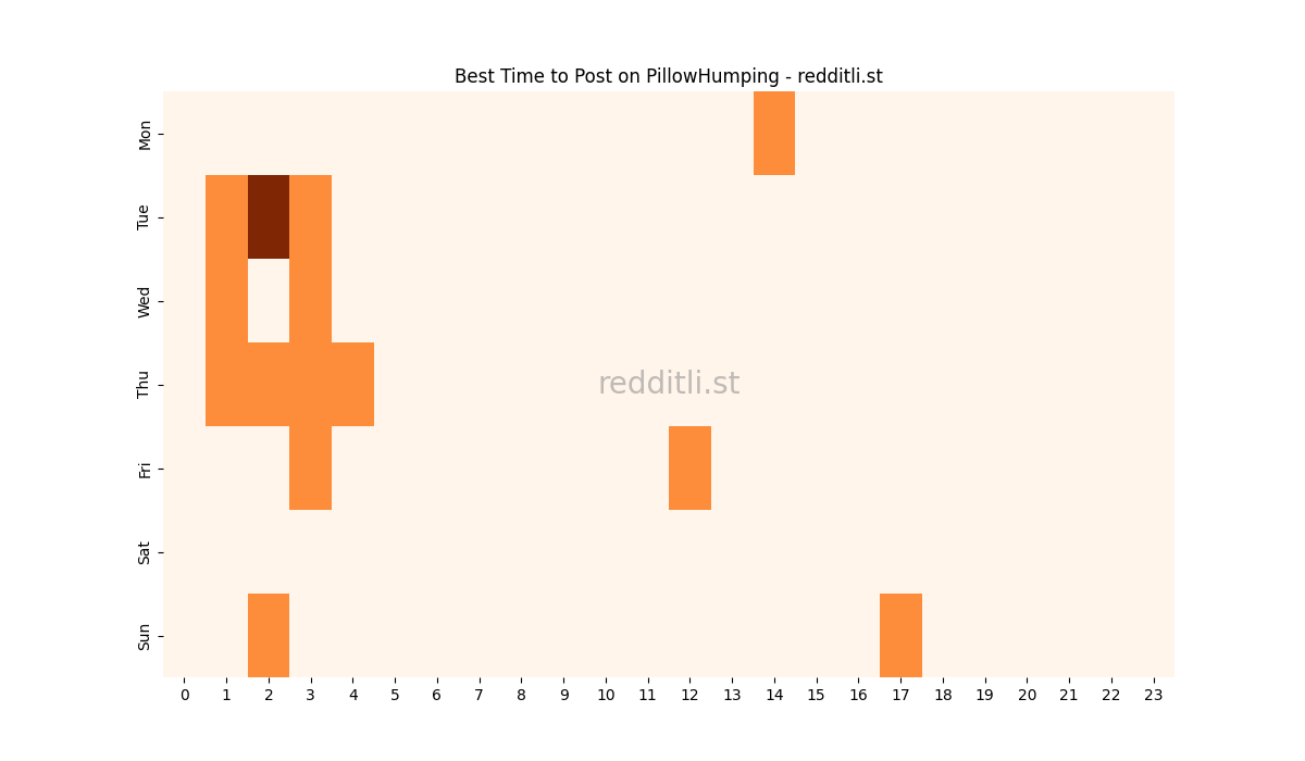 Best posting times heatmap for r/PillowHumping