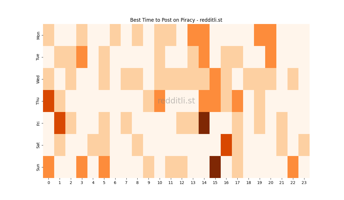 Best posting times heatmap for r/Piracy