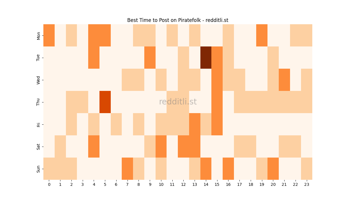 Best posting times heatmap for r/Piratefolk
