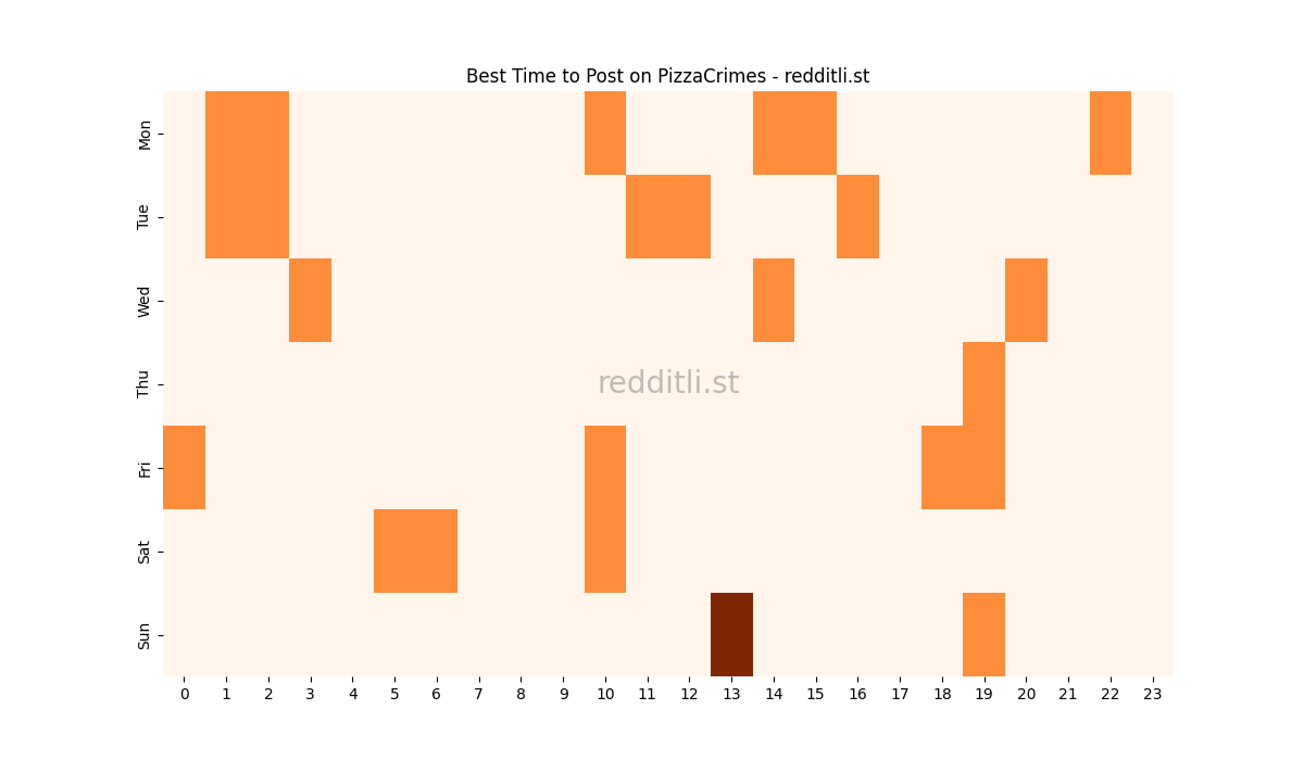 Best posting times heatmap for r/PizzaCrimes