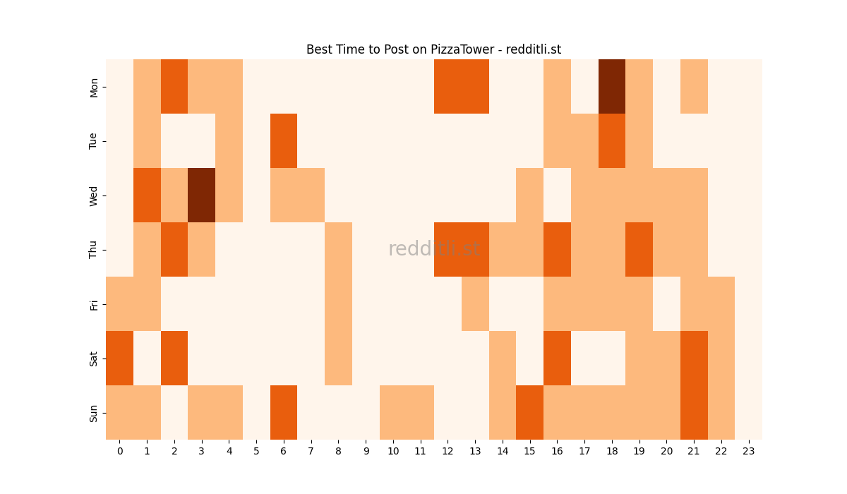 Best posting times heatmap for r/PizzaTower
