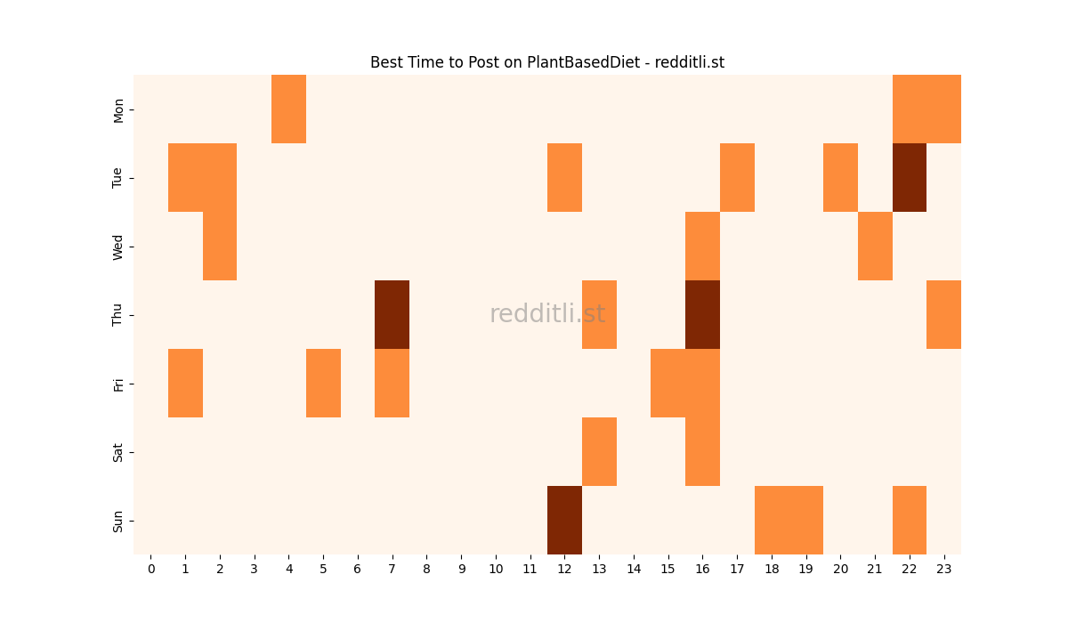Best posting times heatmap for r/PlantBasedDiet