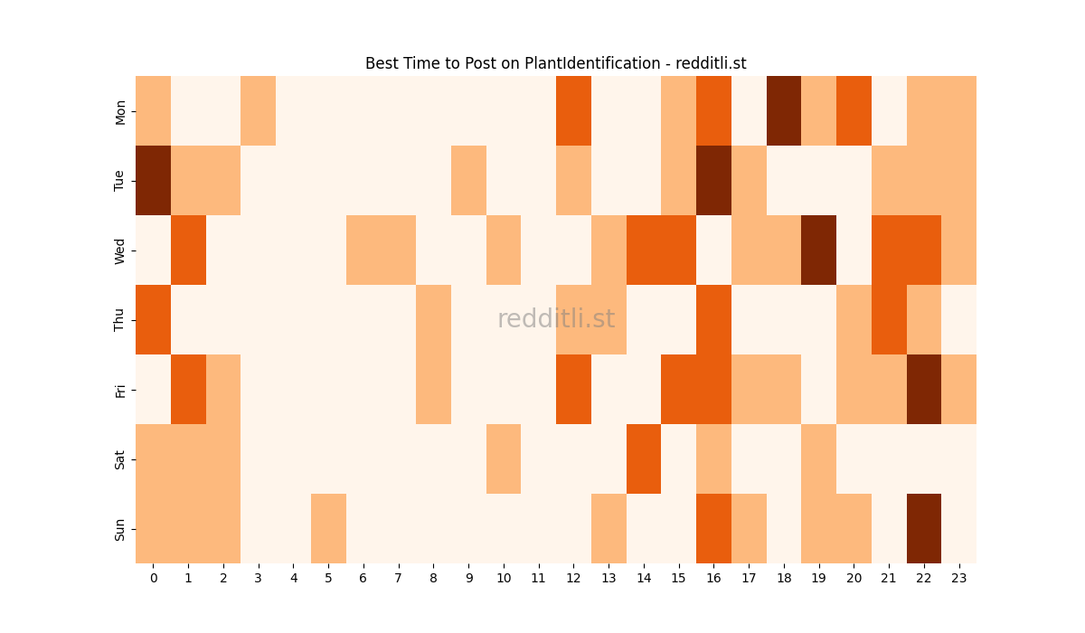 Best posting times heatmap for r/PlantIdentification