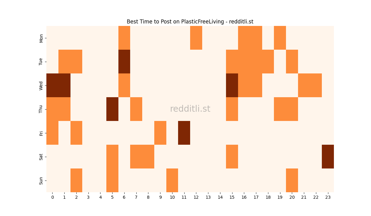 Best posting times heatmap for r/PlasticFreeLiving