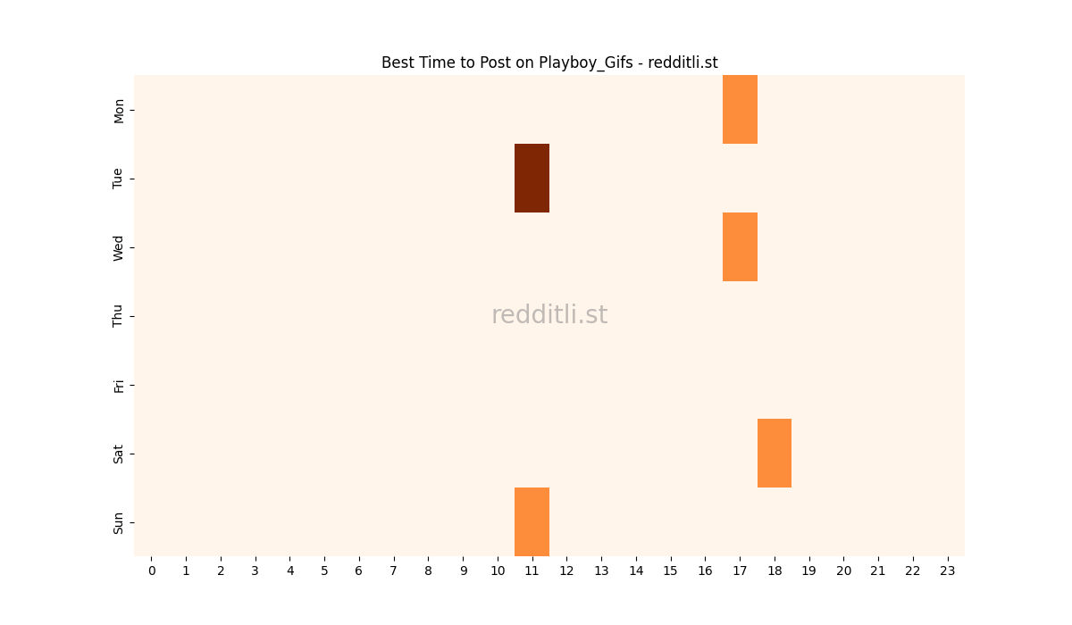 Best posting times heatmap for r/Playboy_Gifs