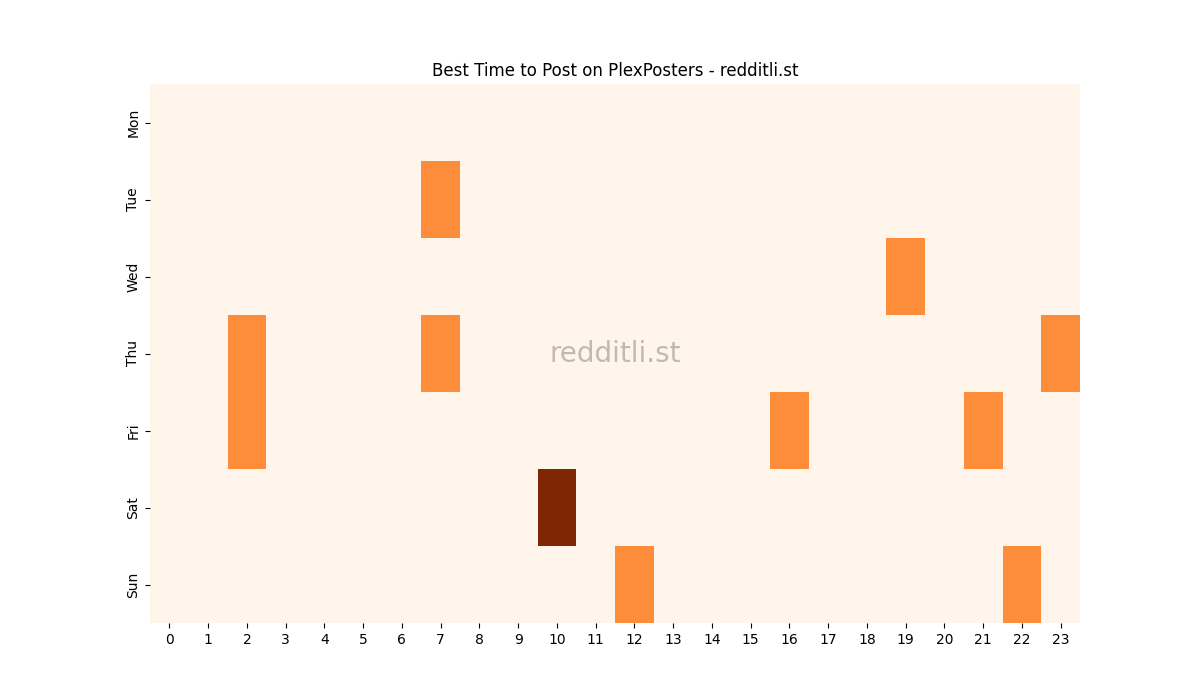 Best posting times heatmap for r/PlexPosters