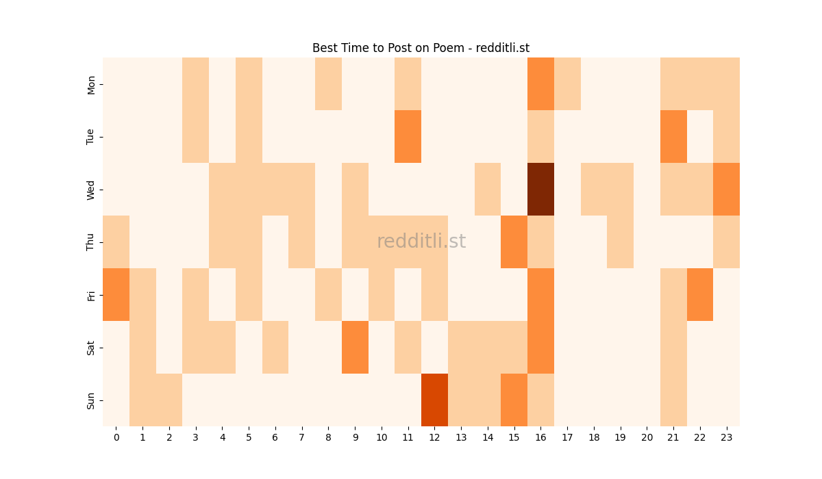 Best posting times heatmap for r/Poem